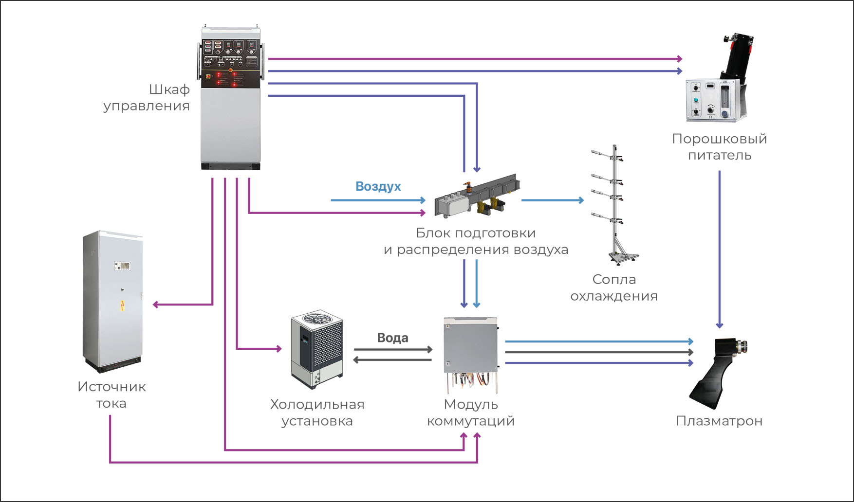 Структурная схема установки MP-200