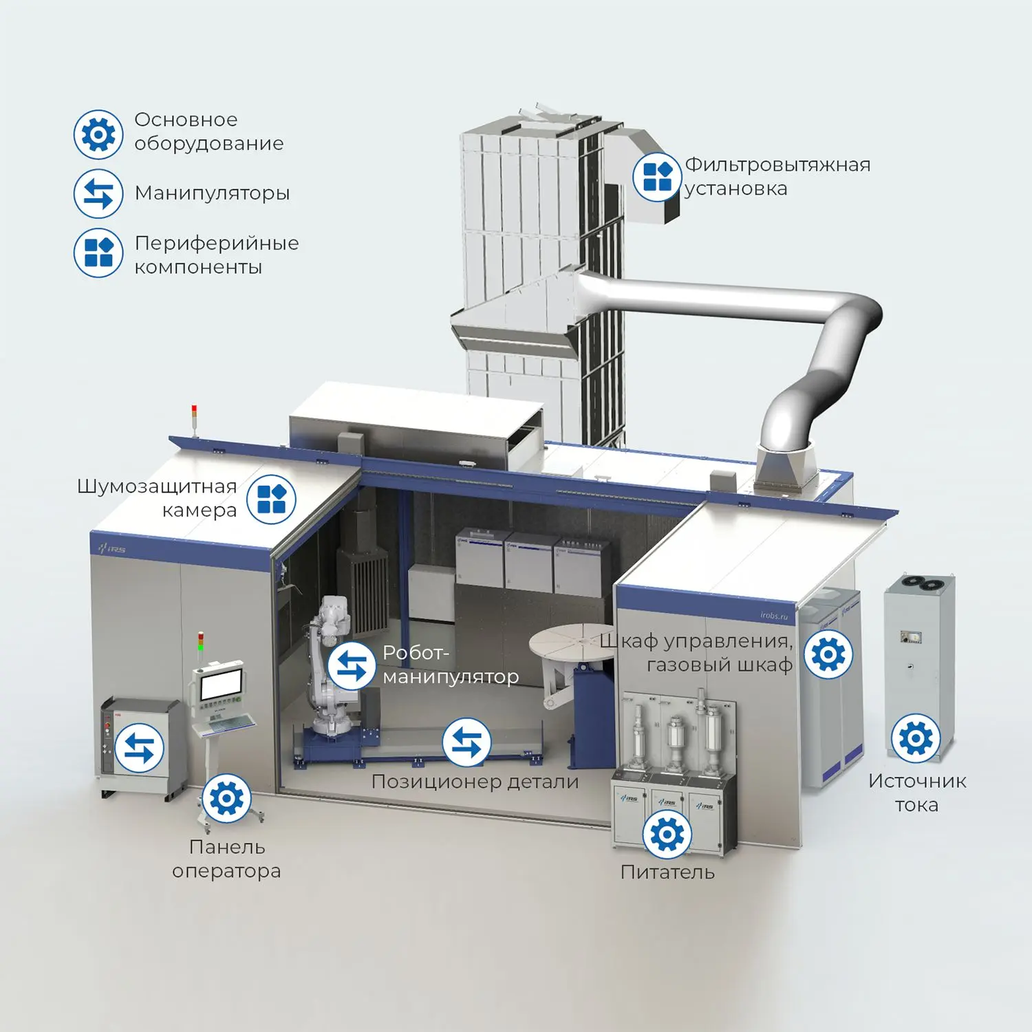 Схема системы газопламенного напыления AP200. Фильтровытяжная установка, Шумозащитная камера, Робот-манипулятор, Шкаф управления, Газовый шкаф, Панель оператора, Позиционер детали, Питатель, Источник тока