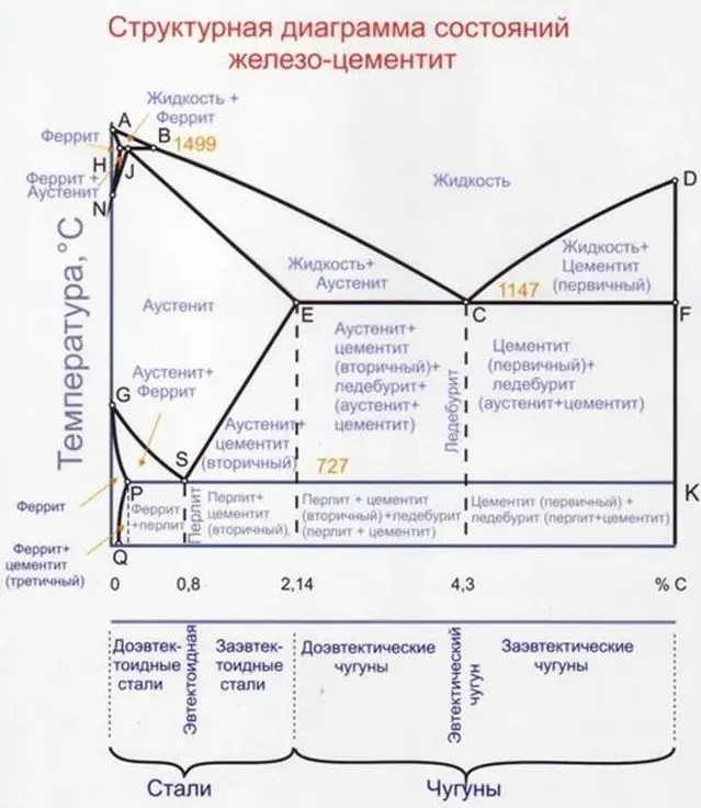 Структурная диаграмма состояний железо-цементит
