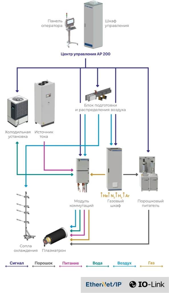 Схема подключения основного оборудования
