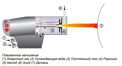 Схема плазменного напыления