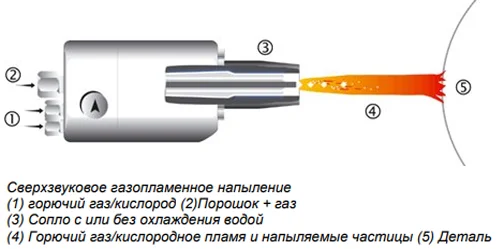 Схема высокоскоростного напыления (hvof)