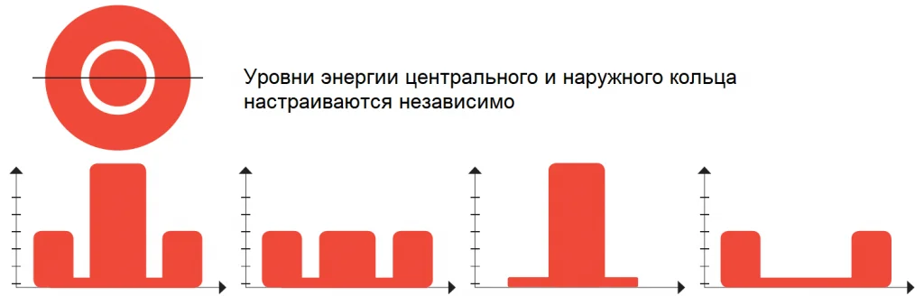 Настройка уровня энергии центрального и наружного кольца.png Настройка уровня энергии центрального и наружного кольца.png