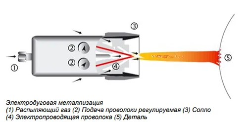 Электродуговая металлизация