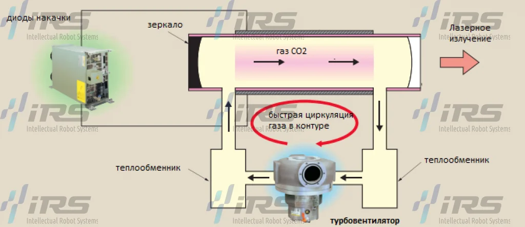 принцип работы турбовентилятора Fanuc_wm.png