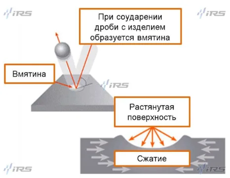 Дробеструйное упрочнение - схема