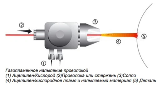 Схема газопламенного напыления проволокой или стрежнями