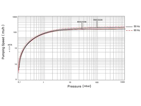 Пластинчато-роторный вакуумный насос IRV-Н004-078