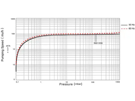 Пластинчато-роторный вакуумный насос IRV-Н004-075