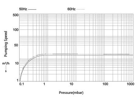 Пластинчато-роторный вакуумный насос IRV-Н004-071