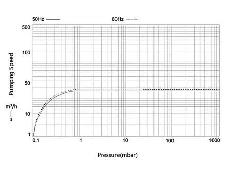 Пластинчато-роторный вакуумный насос IRV-Н004-072