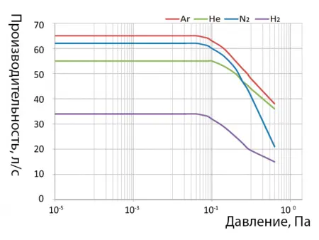Турбомолекулярный насос  FF-63/80HVE