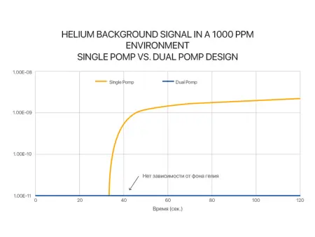 Настольный портативный гелиевый течеискатель Agilent HLD BD30